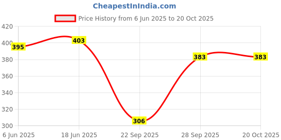 flipkart.com blinkin Solid Women Light Green Tights blinkin Price History Graph from 6 Jun 2025 to 20 Oct 2025