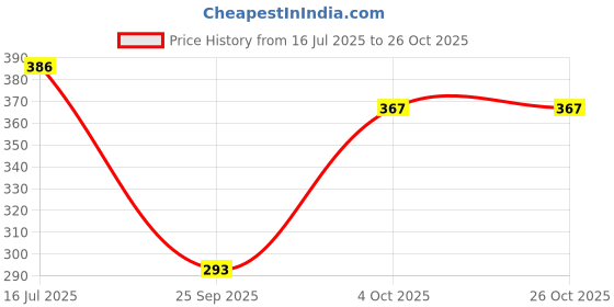 flipkart.com blinkin Solid Women Maroon Tights blinkin Price History Graph from 16 Jul 2025 to 24 Oct 2025