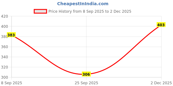 flipkart.com blinkin Solid Women Maroon Tights blinkin Price History Graph from 8 Sep 2025 to 2 Dec 2025