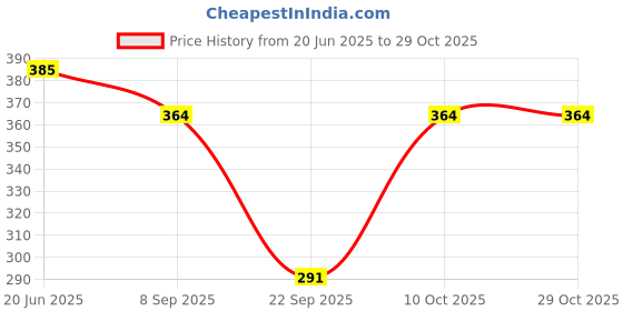flipkart.com blinkin Solid Women White, Black Tights blinkin Price History Graph from 20 Jun 2025 to 29 Oct 2025