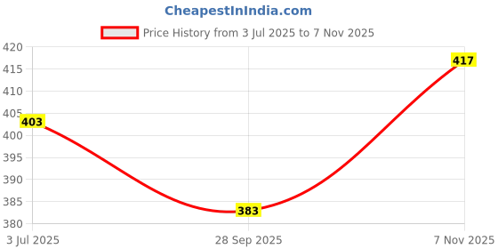 flipkart.com blinkin Striped Women Dark Green Tights blinkin Price History Graph from 3 Jul 2025 to 7 Nov 2025