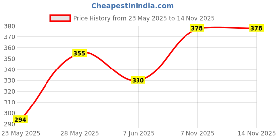 flipkart.com blinkin Striped Women Green Tights blinkin Price History Graph from 23 May 2025 to 13 Nov 2025