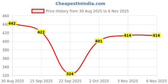flipkart.com blinkin Women Regular Stockings blinkin Price History Graph from 30 Aug 2025 to 5 Nov 2025