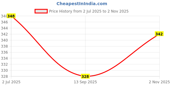 flipkart.com blinkin Women Solid Light Green Track Pants blinkin Price History Graph from 2 Jul 2025 to 2 Nov 2025