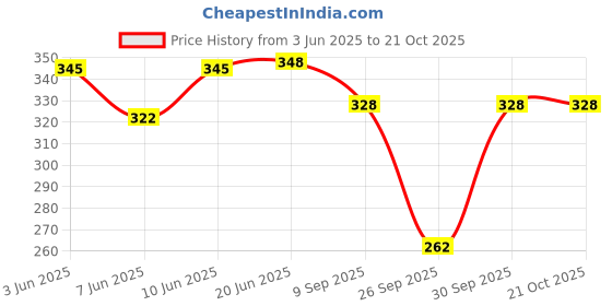 flipkart.com blinkin Women Solid Pink Track Pants blinkin Price History Graph from 3 Jun 2025 to 21 Oct 2025