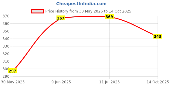 flipkart.com blinknshop Game 600 ml Water Bottle blinknshop Price History Graph from 30 May 2025 to 14 Oct 2025