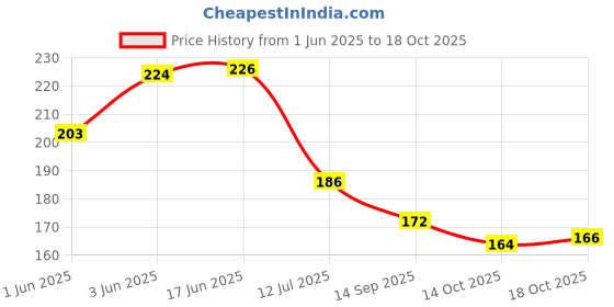 flipkart.com blinknshop ladybug miraculous cartoon character Ceramic Coffee Mug blinknshop Price History Graph from 1 Jun 2025 to 14 Oct 2025