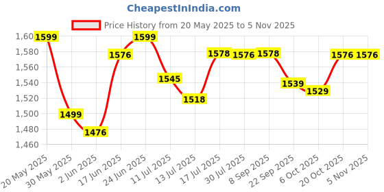 flipkart.com riversoft Bliss-15-Blue shower and tap filter for high hardness Tap Mount Water Filter riversoft Price History Graph from 20 May 2025 to 5 Nov 2025