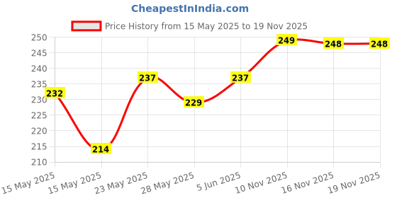 flipkart.com bliss & blush Car Washing Liquid shampoo orange For Spot Free Cleaning With Extra Foam Booster Car Washing Liquid bliss & blush Price History Graph from 15 May 2025 to 18 Nov 2025