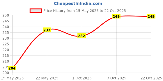 flipkart.com bliss & blush Car Washing Liquid shampoo rose For Spot Free Cleaning With Extra Foam Booster Car Washing Liquid bliss & blush Price History Graph from 15 May 2025 to 21 Oct 2025