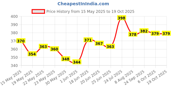 flipkart.com bliss & blush Car Washing shampoo Pink For Spot Free Cleaning With Extra Foam Booster(set of2) Car Washing Liquid bliss & blush Price History Graph from 15 May 2025 to 18 Oct 2025