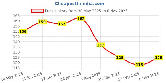 flipkart.com bliss beauty Lip & Cheek Tint | Blush with Long Lasting, & Matte Finish Lip Stain Pomegranate bliss beauty Price History Graph from 30 May 2025 to 6 Nov 2025