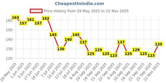 flipkart.com bliss beauty Lip & Cheek Tint | Blush with Long Lasting, & Matte Finish Lip Stain Pomegranate bliss beauty Price History Graph from 29 May 2025 to 22 Nov 2025