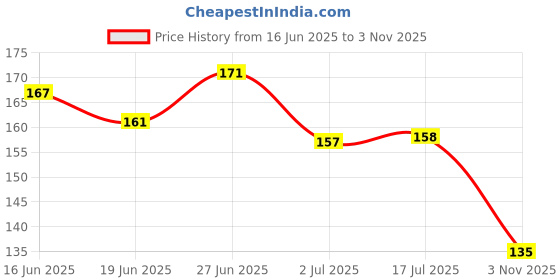 flipkart.com bliss beauty Waterproof Eyebrow & Gel Eyeliner 2 In 1 With Brush Smudge Proof Gel Eyeliner 6 g bliss beauty Price History Graph from 16 Jun 2025 to 3 Nov 2025