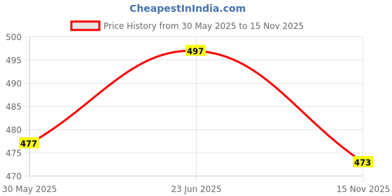 flipkart.com bliss bell Pack of 2 Men Solid Polo Neck Cotton Blend Multicolor T-Shirt bliss bell Price History Graph from 30 May 2025 to 15 Nov 2025