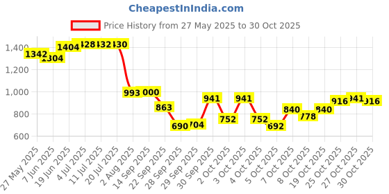 flipkart.com protouch Bliss Callus Remover | At Home Pedicure Device for Smooth Feet protouch Price History Graph from 27 May 2025 to 30 Oct 2025