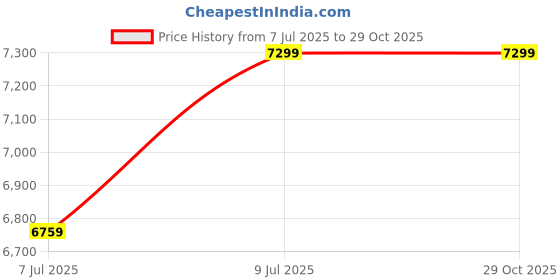 flipkart.com delite kom Bliss Engineered Wood Computer Desk delite kom Price History Graph from 7 Jul 2025 to 29 Oct 2025