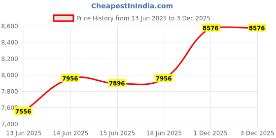flipkart.com home full Bliss Engineered Wood TV Entertainment Unit home full Price History Graph from 13 Jun 2025 to 2 Dec 2025