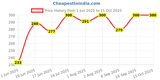 flipkart.com bliss life Baby Wipes With Aloe Vera, Vitamin E & Dermatologically Safe With Lid bliss life Price History Graph from 1 Jun 2025 to 15 Oct 2025