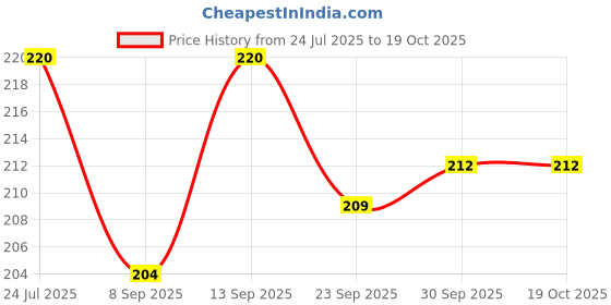 flipkart.com bliss life Baby Wipes With Aloe Vera, Vitamin E and Dermatologically Safe With Lid Pack bliss life Price History Graph from 24 Jul 2025 to 19 Oct 2025