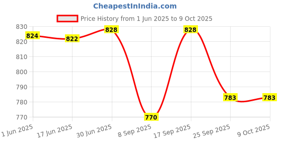 flipkart.com bliss life BG-03 Gluco One Glucometer Combo, 50 Strips (Multicolor) Glucometer bliss life Price History Graph from 1 Jun 2025 to 9 Oct 2025