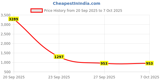 flipkart.com BLISS LIFE BPL Aneroid Sphygmomanometer Manual Arm BPMonitor and ST-01 DIA Cast Stethoscope BPL BP MONITOR Bp Monitor Price History Graph from 20 Sep 2025 to 6 Oct 2025