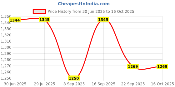flipkart.com bliss life Dr.Morepen BG-03 Gluco One Glucometer Combo, 100 Strips (50*2) Glucometer bliss life Price History Graph from 30 Jun 2025 to 16 Oct 2025