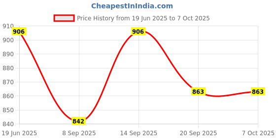 flipkart.com BLISS LIFE N1 LOW NOISE COMPRESSOR NEBULIZER MACHINE WITH CHILD AND ADULT KIT Nebulizer Price History Graph from 19 Jun 2025 to 7 Oct 2025