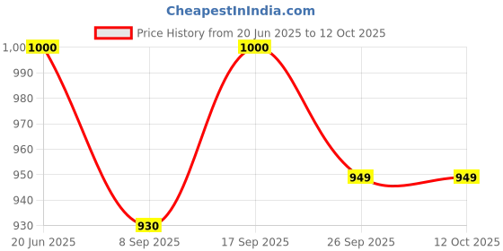 flipkart.com BLISS LIFE N2 LOW NOISE COMPRESSOR NEBULIZER MACHINE WITH CHILD AND ADULT KIT Nebulizer Price History Graph from 20 Jun 2025 to 11 Oct 2025