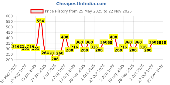 flipkart.com aqua red Bliss Long Lasting Fresh & Soothing Fragrance Pack of 2 (60ml each) Perfume-120 ml aqua red Price History Graph from 25 May 2025 to 22 Nov 2025