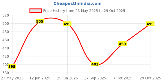 flipkart.com oliveware Bliss Lunch Box | Stainless Steel Containers| Leak Proof | Easy to Carry 3 Containers Lunch Box oliveware Price History Graph from 23 May 2025 to 29 Oct 2025
