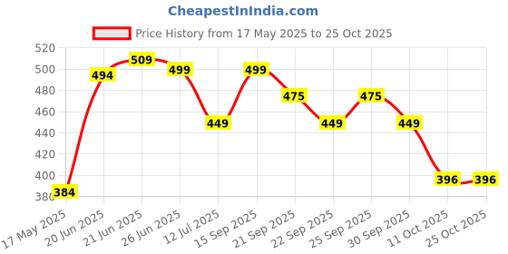 flipkart.com oliveware Bliss Lunch Box | Stainless Steel Containers| Leak Proof | Easy to Carry 3 Containers Lunch Box oliveware Price History Graph from 17 May 2025 to 24 Oct 2025