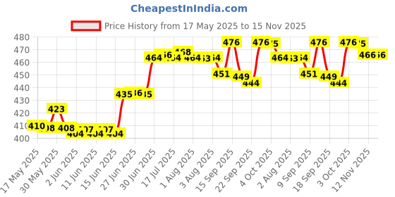flipkart.com castleite Bliss Ocean Eleven Melamin Side Plates Set for Serving Snacks, 7 Inches Quarter Plate castleite Price History Graph from 17 May 2025 to 15 Nov 2025