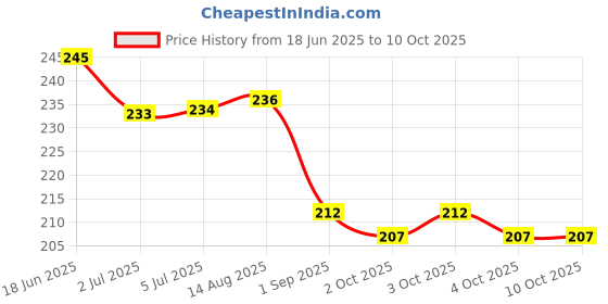 flipkart.com bliss of earth 100% Organic Castor Oil & Flaxseed Oil with Omega-3 (100ML Each) Combo Set bliss of earth Price History Graph from 18 Jun 2025 to 10 Oct 2025