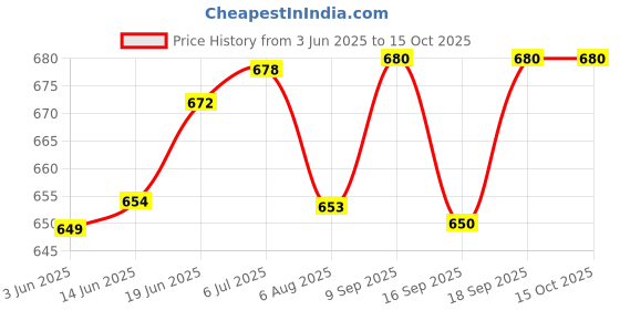 flipkart.com bliss of earth 500gm Cocoa Powder For Chocolate Cake Making, Unsweetened bliss of earth Price History Graph from 3 Jun 2025 to 15 Oct 2025