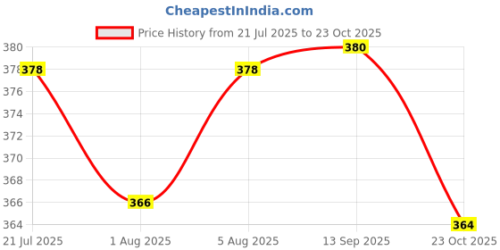 flipkart.com bliss of earth HL-BOE-LNL-01 Nursing Breast Pad bliss of earth Price History Graph from 21 Jul 2025 to 23 Oct 2025