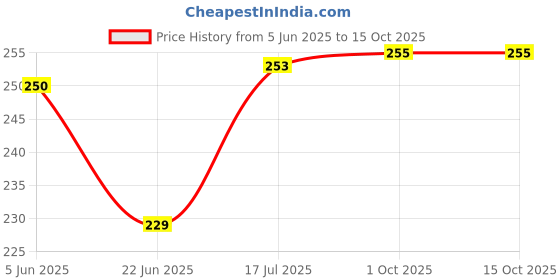 flipkart.com bliss of earth Organic Sesame Oil (2X100ML) Coldpressed & Unrefined bliss of earth Price History Graph from 5 Jun 2025 to 15 Oct 2025