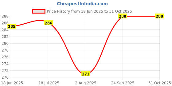 flipkart.com bliss of earth Strawberry Powder 200gm For Milk, Milkshake Cake Kids Loving Natural Spray Dried Nutrition Drink bliss of earth Price History Graph from 18 Jun 2025 to 31 Oct 2025