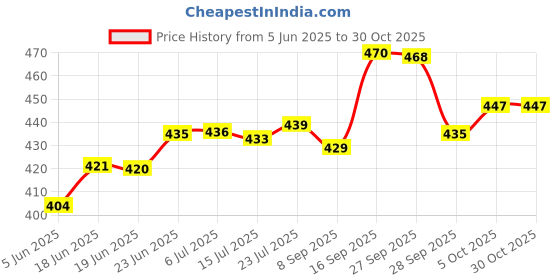 flipkart.com castleite Bliss Paradise Palms Melamin Side Plates Set for Serving Snacks, 7 Inches Quarter Plate castleite Price History Graph from 5 Jun 2025 to 30 Oct 2025