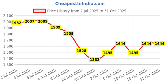 flipkart.com protouch Bliss Pedicure Combo | Callus Remover Device | Callus Remover Spray |Feet Lotion protouch Price History Graph from 2 Jul 2025 to 31 Oct 2025