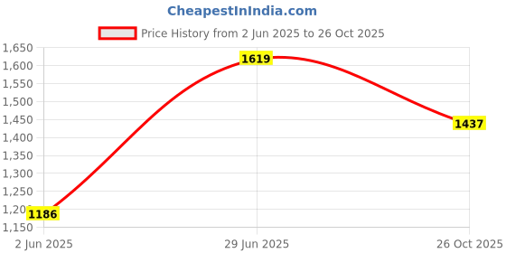 flipkart.com campus BLISS Sneakers For Women campus Price History Graph from 2 Jun 2025 to 26 Oct 2025