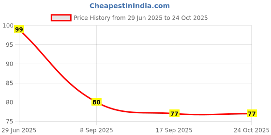 flipkart.com castleite Bliss Tropicana Cabana Melamin Side Plates Set for Serving Snacks, 7 Inches Quarter Plate castleite Price History Graph from 29 Jun 2025 to 24 Oct 2025