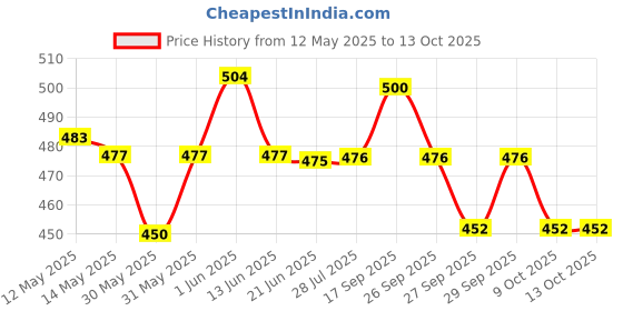 flipkart.com bliss welness Prebiotics and Probiotic Supplements 20 CFU Digestive Enzymes No Tablet bliss welness Price History Graph from 12 May 2025 to 12 Oct 2025
