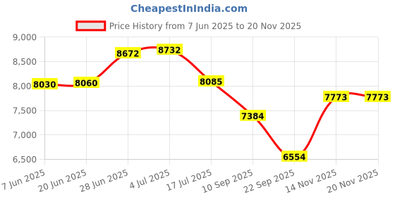 flipkart.com blissbells 28 Light Body Acrylic LED Ring For Living Room - (Warm White) Ceiling Light Ceiling Lamp blissbells Price History Graph from 7 Jun 2025 to 19 Nov 2025