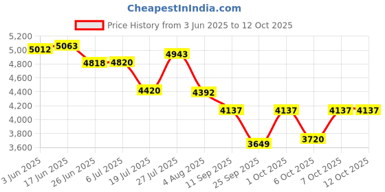 flipkart.com blissbells 3 Light Round Gold Glossy Metal Modern LED Chandelier Lamp Ceiling Light Ceiling Lamp blissbells Price History Graph from 3 Jun 2025 to 12 Oct 2025