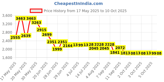 flipkart.com blissbells 3 ring GOLD for lobby,drawing room,hall,with 3 modes of colours Chandelier Ceiling Lamp blissbells Price History Graph from 17 May 2025 to 10 Oct 2025