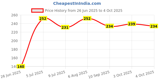 flipkart.com blissbells 4 W Basic Standard E27 LED Bulb blissbells Price History Graph from 26 Jun 2025 to 4 Oct 2025