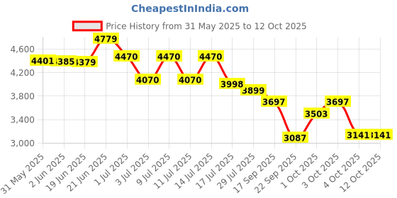 flipkart.com blissbells 60-Watts 5 Light Flowers Shape LED Ceiling Light Ceiling Lamp blissbells Price History Graph from 31 May 2025 to 12 Oct 2025