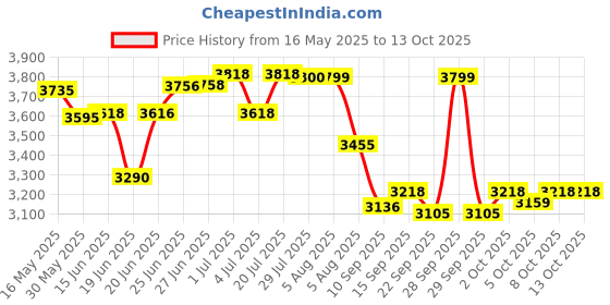 flipkart.com blissbells 60-Watts 5 Light Flowers Shape LED Chandelier Ceiling Lamp blissbells Price History Graph from 16 May 2025 to 13 Oct 2025