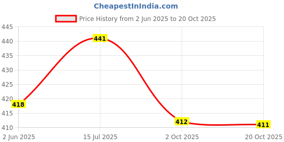 flipkart.com blissbells 946-1 Post Light Outdoor Lamp blissbells Price History Graph from 2 Jun 2025 to 20 Oct 2025